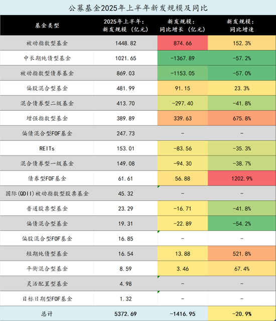 在新基金發(fā)行中逐漸消失的中小公司