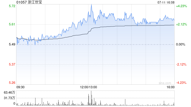 浙江世寶遭股東世寶控股減持公司A股股份326.17萬股
