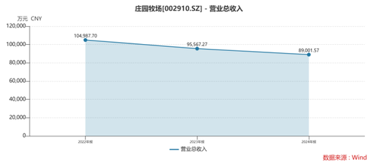 業(yè)績(jī)連虧未止，莊園牧場(chǎng)再添新憂