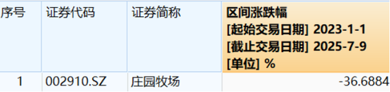 業(yè)績(jī)連虧未止，莊園牧場(chǎng)再添新憂