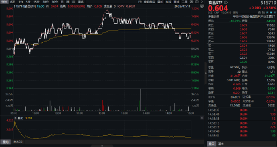 吃喝板塊異動，食品ETF（515710）上探1.33%！機構(gòu)：食飲消費結(jié)構(gòu)升級仍具潛力