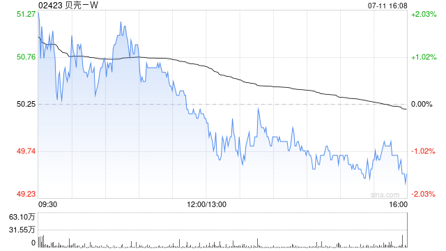 貝殼-W7月10日耗資約300萬美元回購(gòu)約46.92萬股