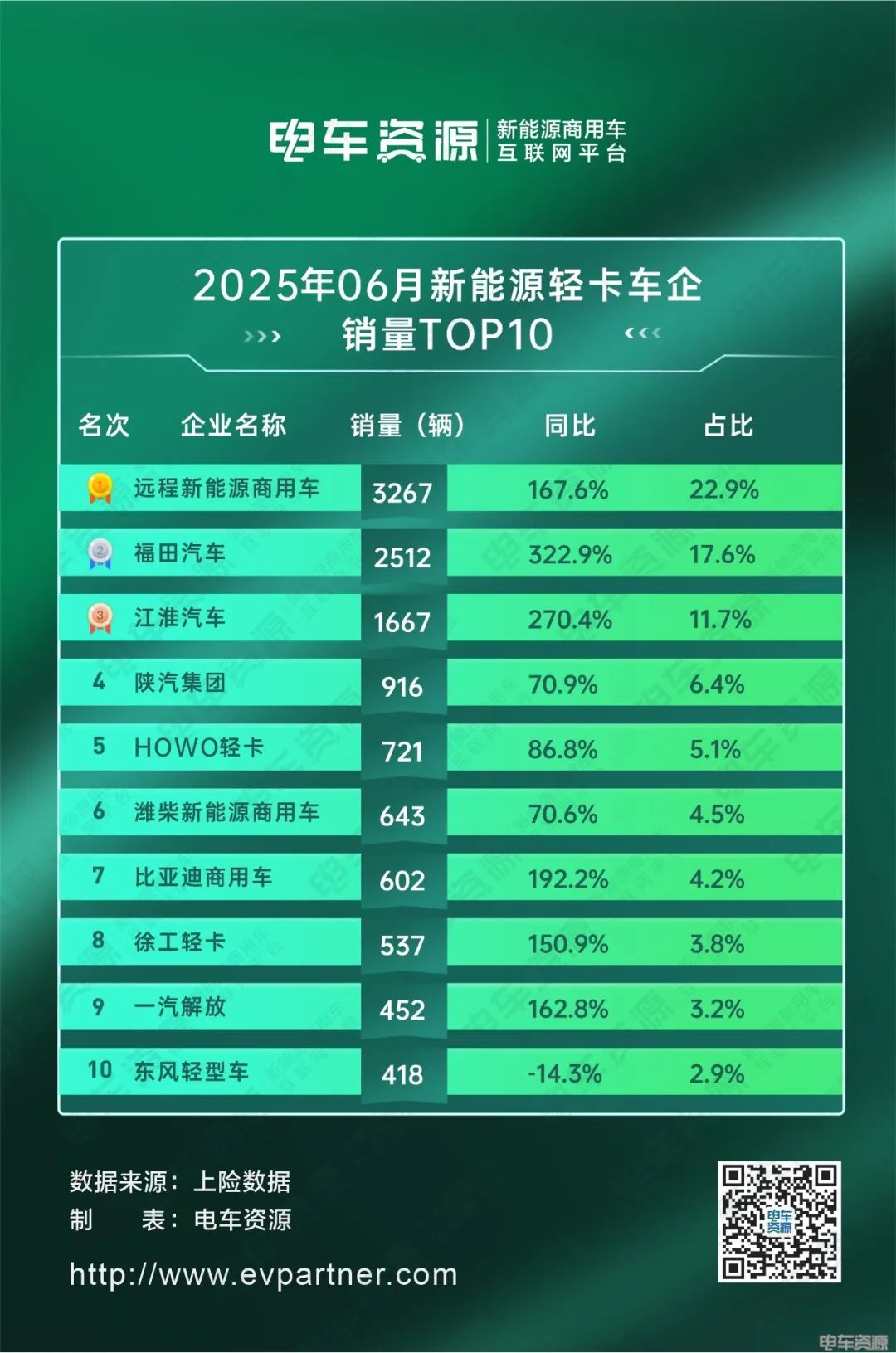 福田加速追趕遠程，比亞迪破“6”漲幅前三