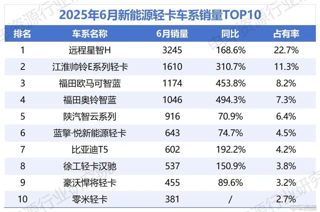 福田加速追趕遠程，比亞迪破“6”漲幅前三