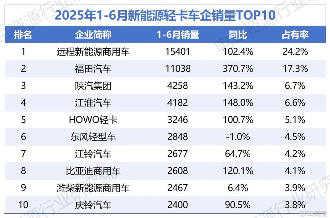 福田加速追趕遠程，比亞迪破“6”漲幅前三