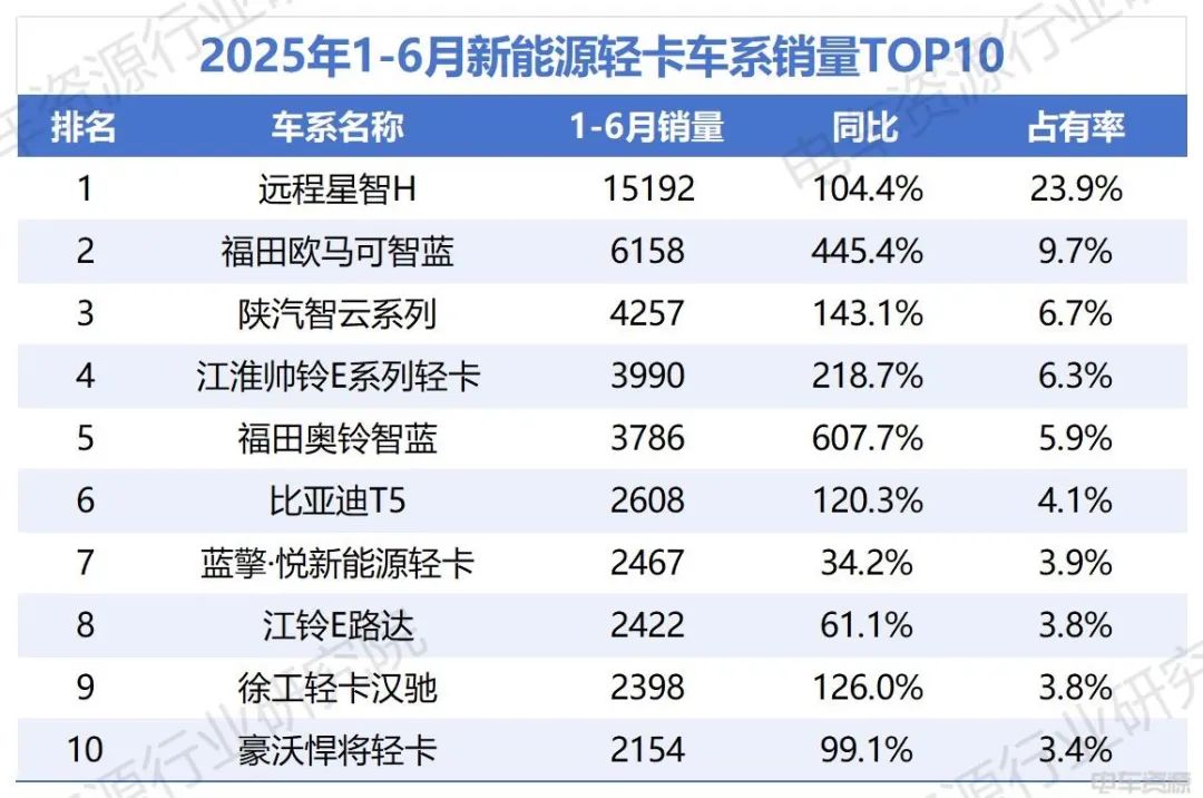 福田加速追趕遠程，比亞迪破“6”漲幅前三