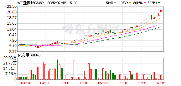 三度停牌核查！*ST亞振7月16日開市起停牌