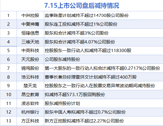 7月15日增減持匯總：暫無增持 楚天龍等13股減持（表）