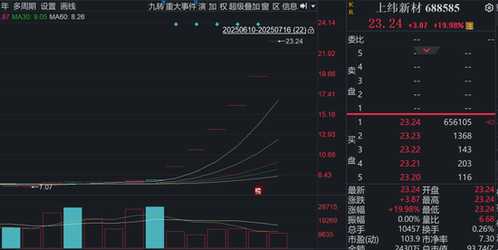 六連板，漲幅198%！688585，引爆新行情