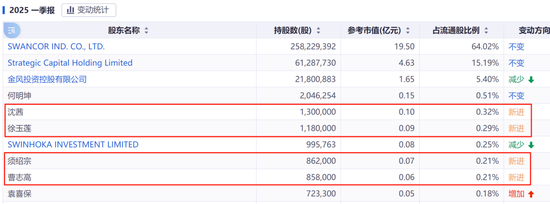 六連板，漲幅198%！688585，引爆新行情
