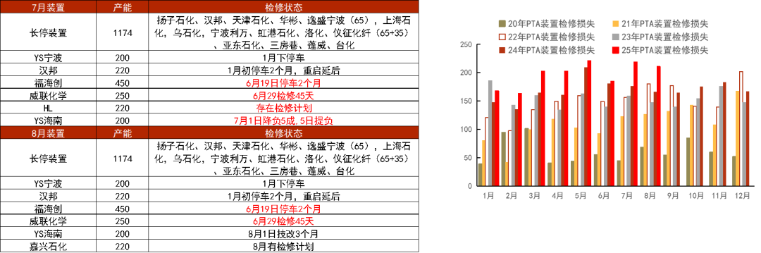 PTA&MEG：波動下降，EG關(guān)注海外檢修