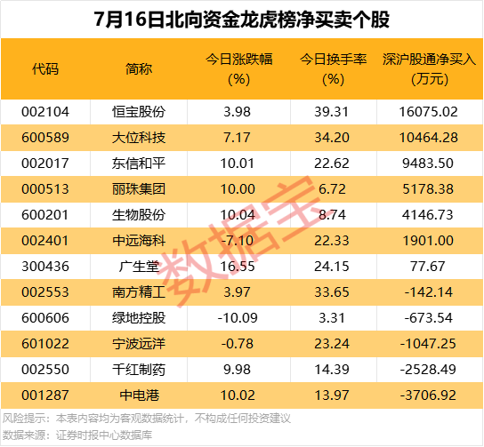 北向資金搶籌股出爐，最高凈買入超1.6億元