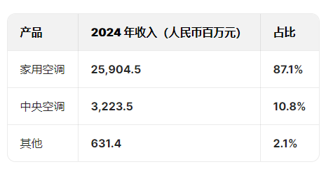 奧克斯空調(diào)港股IPO更新招股書：年收入300億元資產(chǎn)負(fù)債率超80%，鄭堅(jiān)江控制96.36%投票權(quán)股權(quán)集中待解