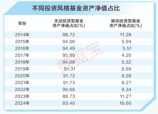 A股十年變遷 | 公募基金十年蝶變：機(jī)構(gòu)化進(jìn)程加速 被動(dòng)型基金崛起