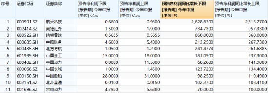 8個月新高，國防軍工ETF初露鋒芒！中航沈飛續(xù)刷歷史新高！后續(xù)催化密集，當(dāng)前或仍處于布局窗口期