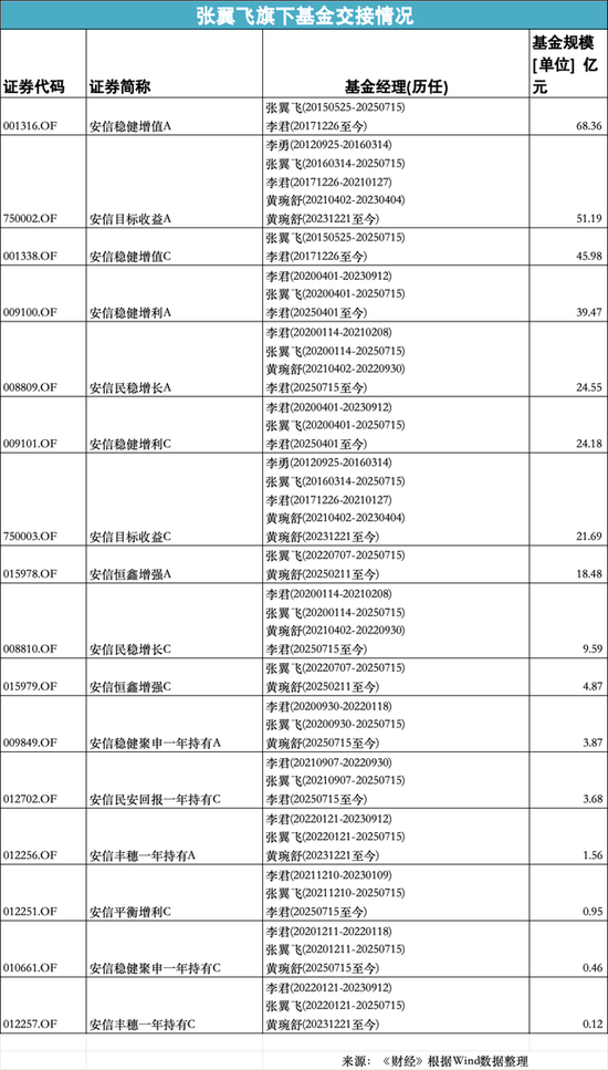 安信基金張翼飛離職，績(jī)優(yōu)基金經(jīng)理流動(dòng)加速