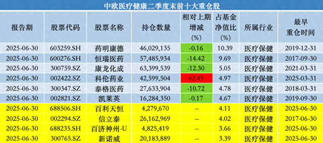 中歐基金葛蘭二季度加倉科倫藥業(yè)、三生制藥，業(yè)績回暖難擋高份額凈贖回