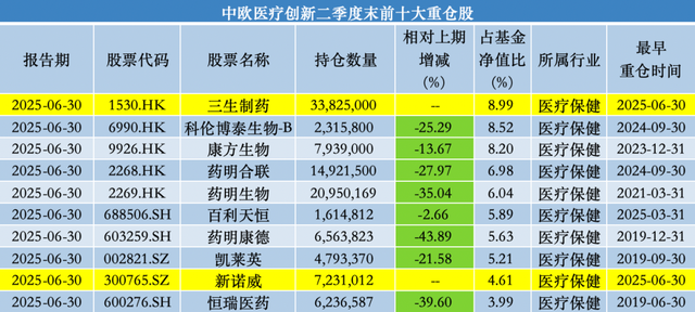 中歐基金葛蘭二季度加倉科倫藥業(yè)、三生制藥，業(yè)績回暖難擋高份額凈贖回