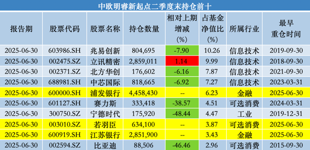 中歐基金葛蘭二季度加倉科倫藥業(yè)、三生制藥，業(yè)績回暖難擋高份額凈贖回