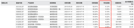 安信基金揮別百億級(jí)老將，核心固收領(lǐng)域還穩(wěn)嗎？