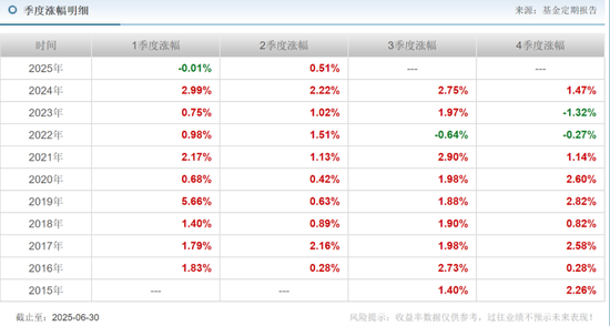 安信基金揮別百億級(jí)老將，核心固收領(lǐng)域還穩(wěn)嗎？