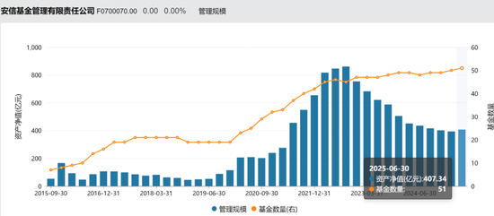 安信基金揮別百億級(jí)老將，核心固收領(lǐng)域還穩(wěn)嗎？
