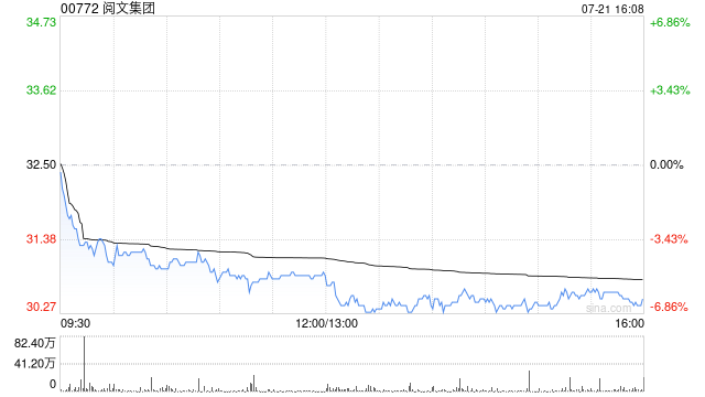 中金：升閱文集團(tuán)目標(biāo)價(jià)至43.5港元 維持“跑贏行業(yè)”評級(jí)