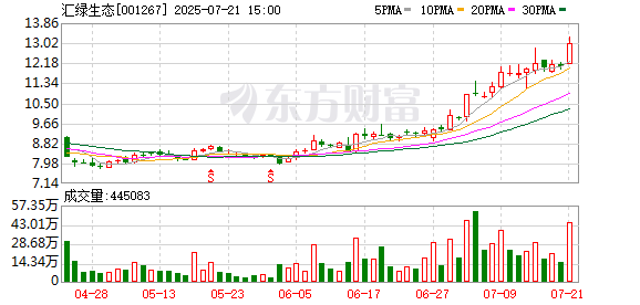 籌劃重大資產(chǎn)重組，匯綠生態(tài)7月22日起停牌