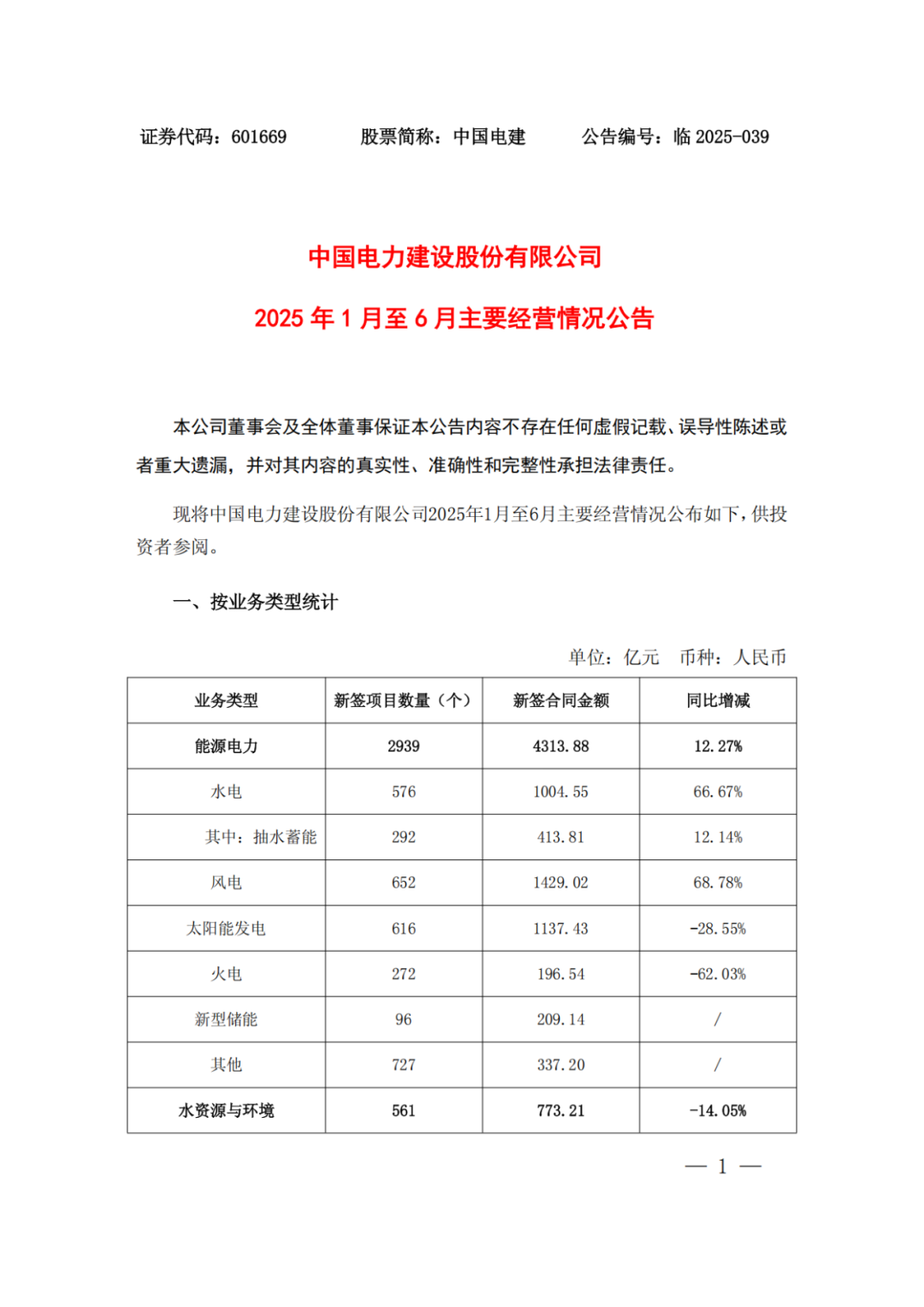 中國(guó)電建：新簽6866.99億元
