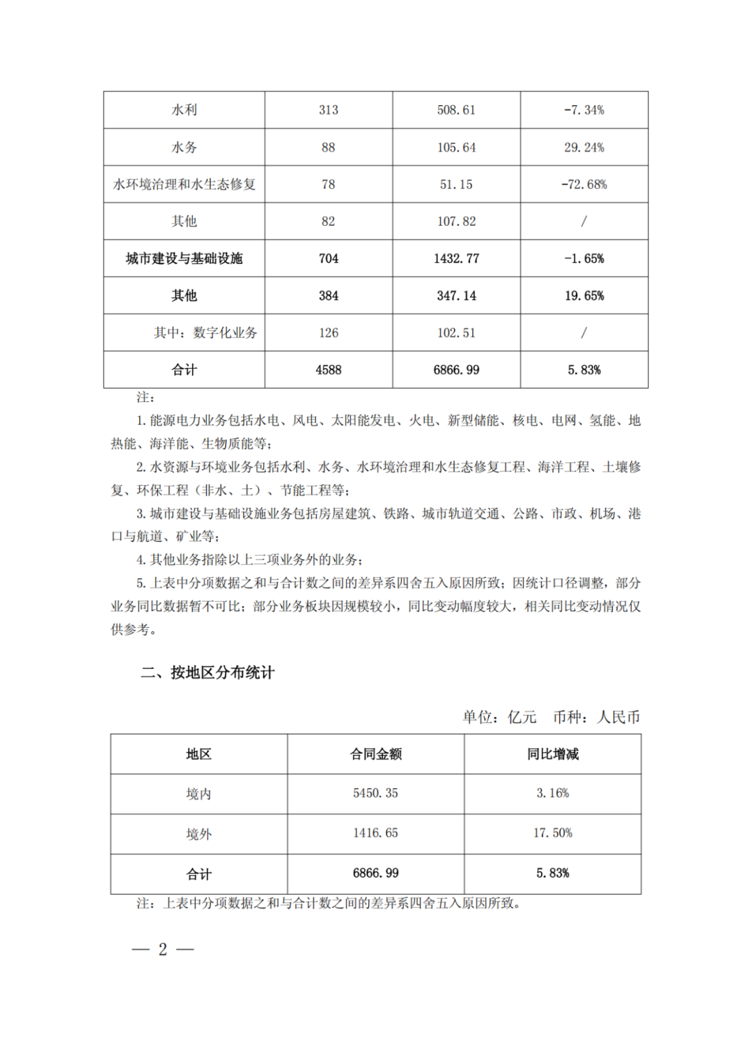 中國(guó)電建：新簽6866.99億元