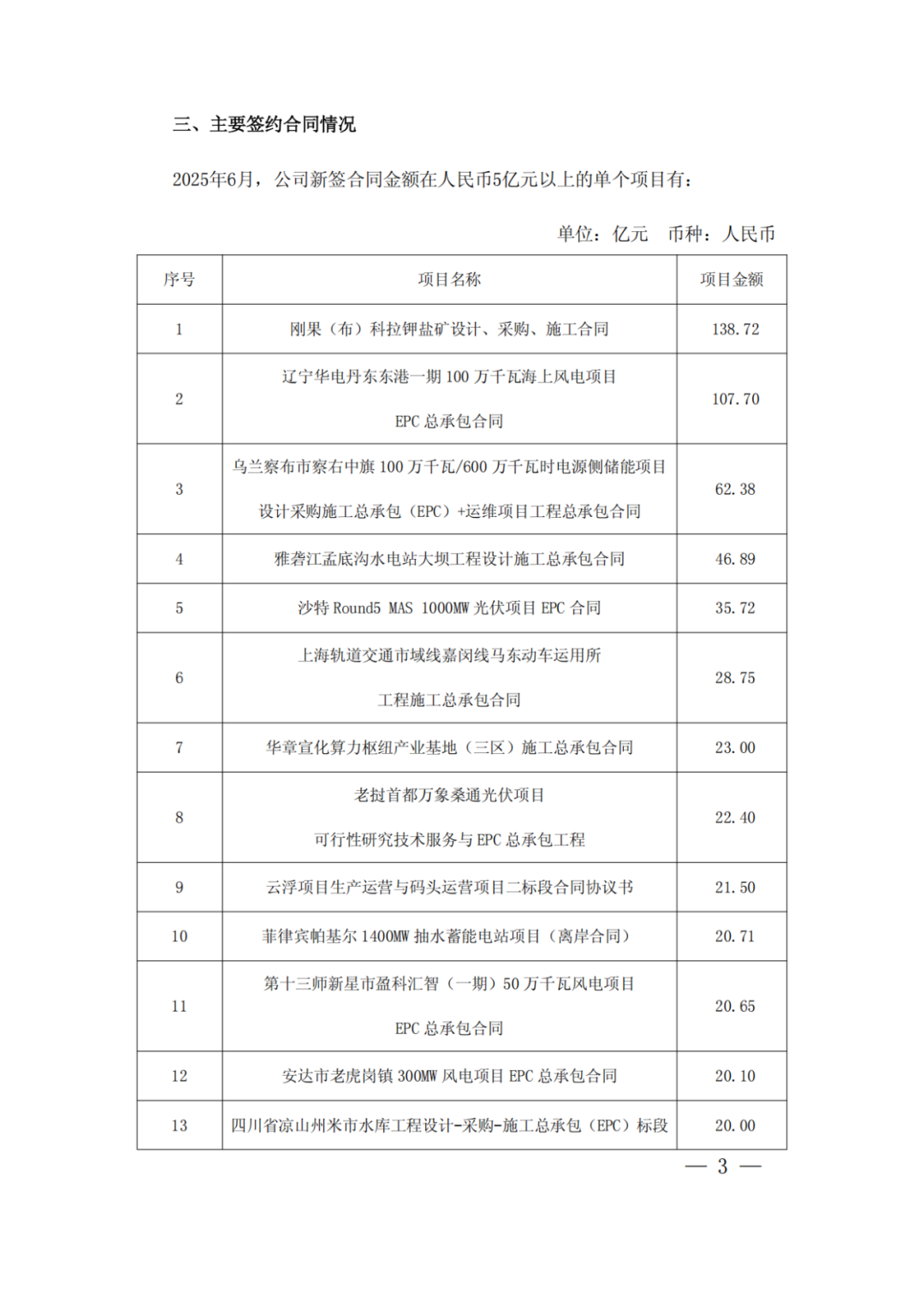中國(guó)電建：新簽6866.99億元