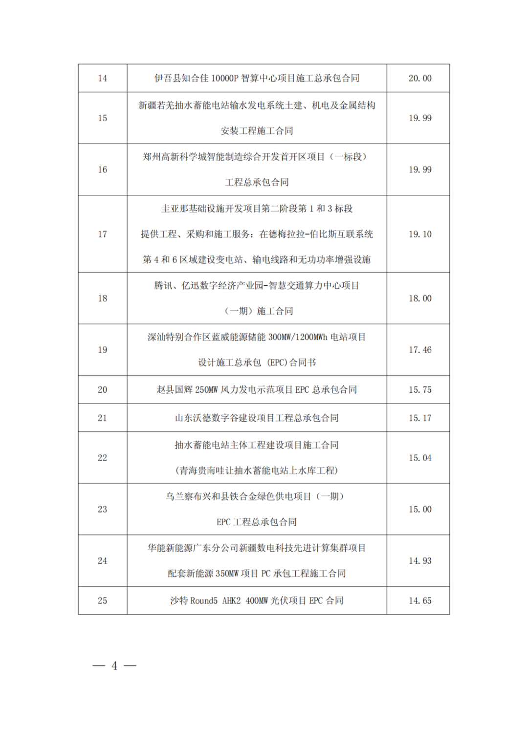 中國(guó)電建：新簽6866.99億元