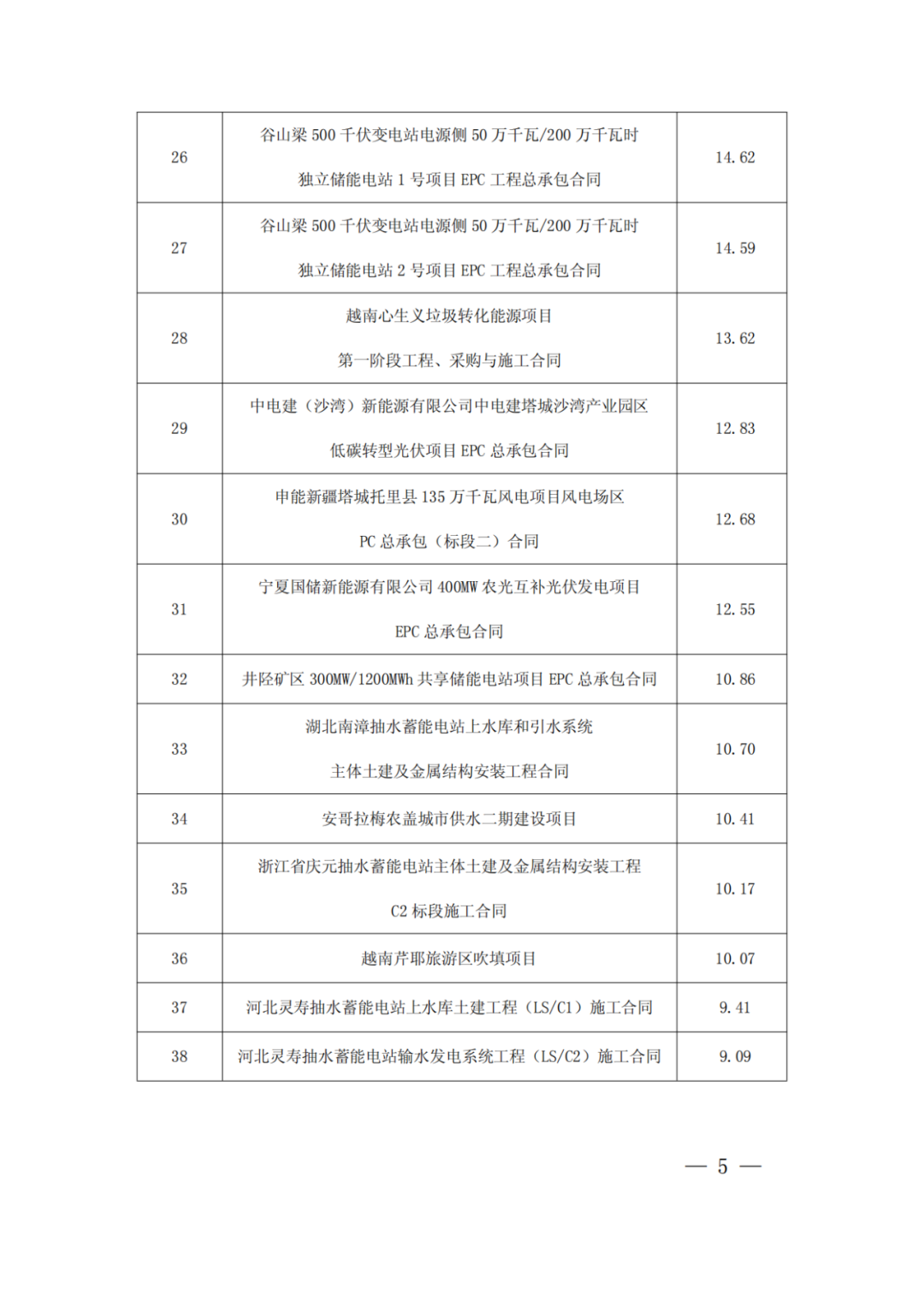 中國(guó)電建：新簽6866.99億元