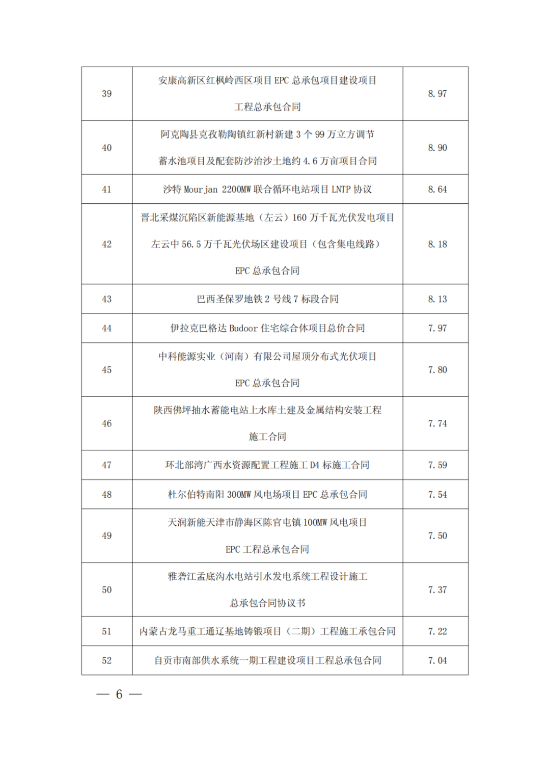 中國(guó)電建：新簽6866.99億元