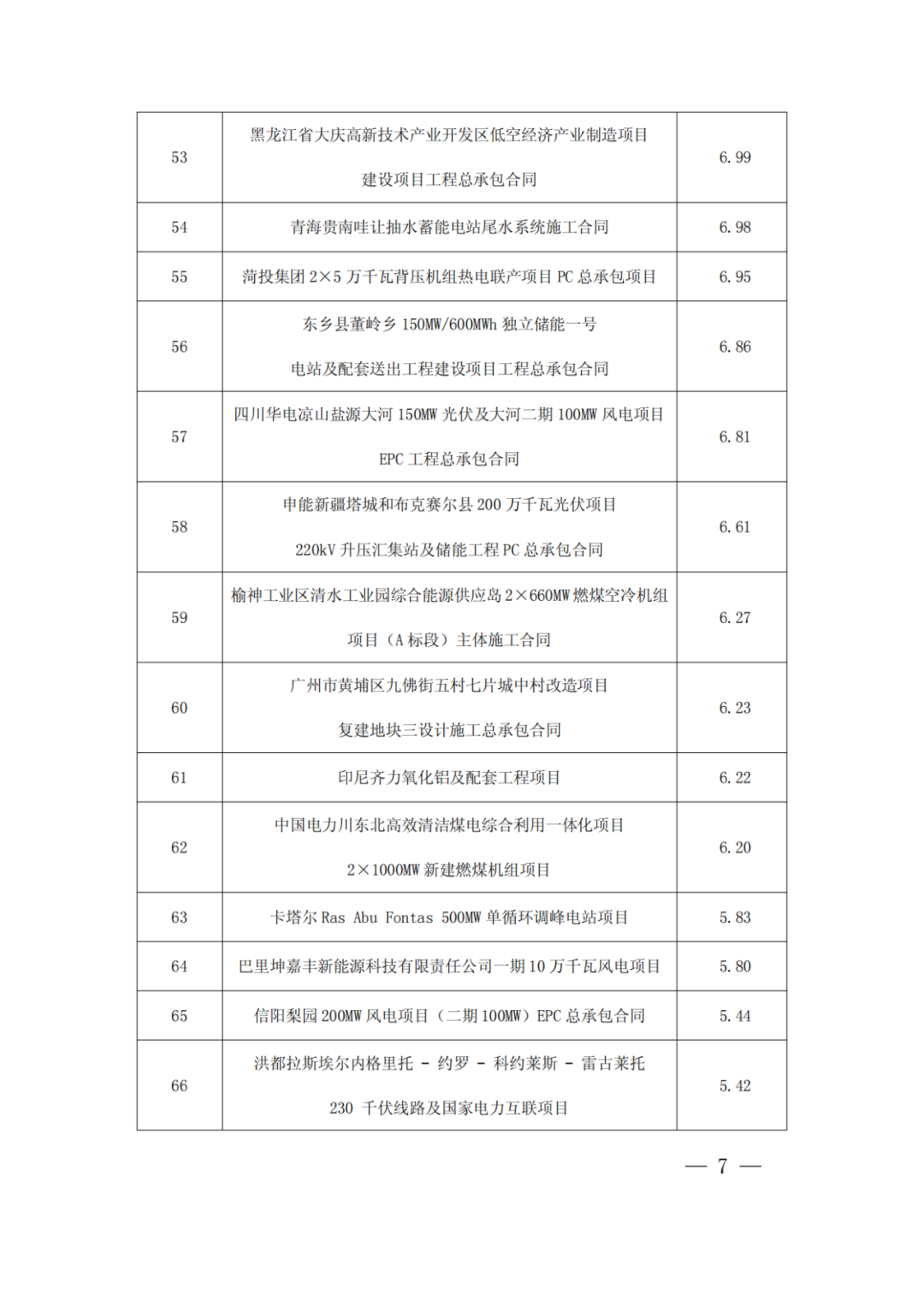 中國(guó)電建：新簽6866.99億元