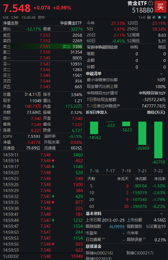 市場分歧加?。奎S金ETF（518880）上漲0.99% 成交額23.68億元