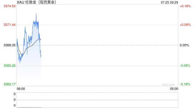 美國首申失業(yè)金人數(shù)連降六周，美元走強(qiáng)壓制金價(jià)