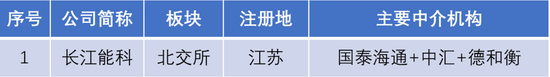 長江能科北交所上會：營收跌9.77%，利潤低于5000萬元