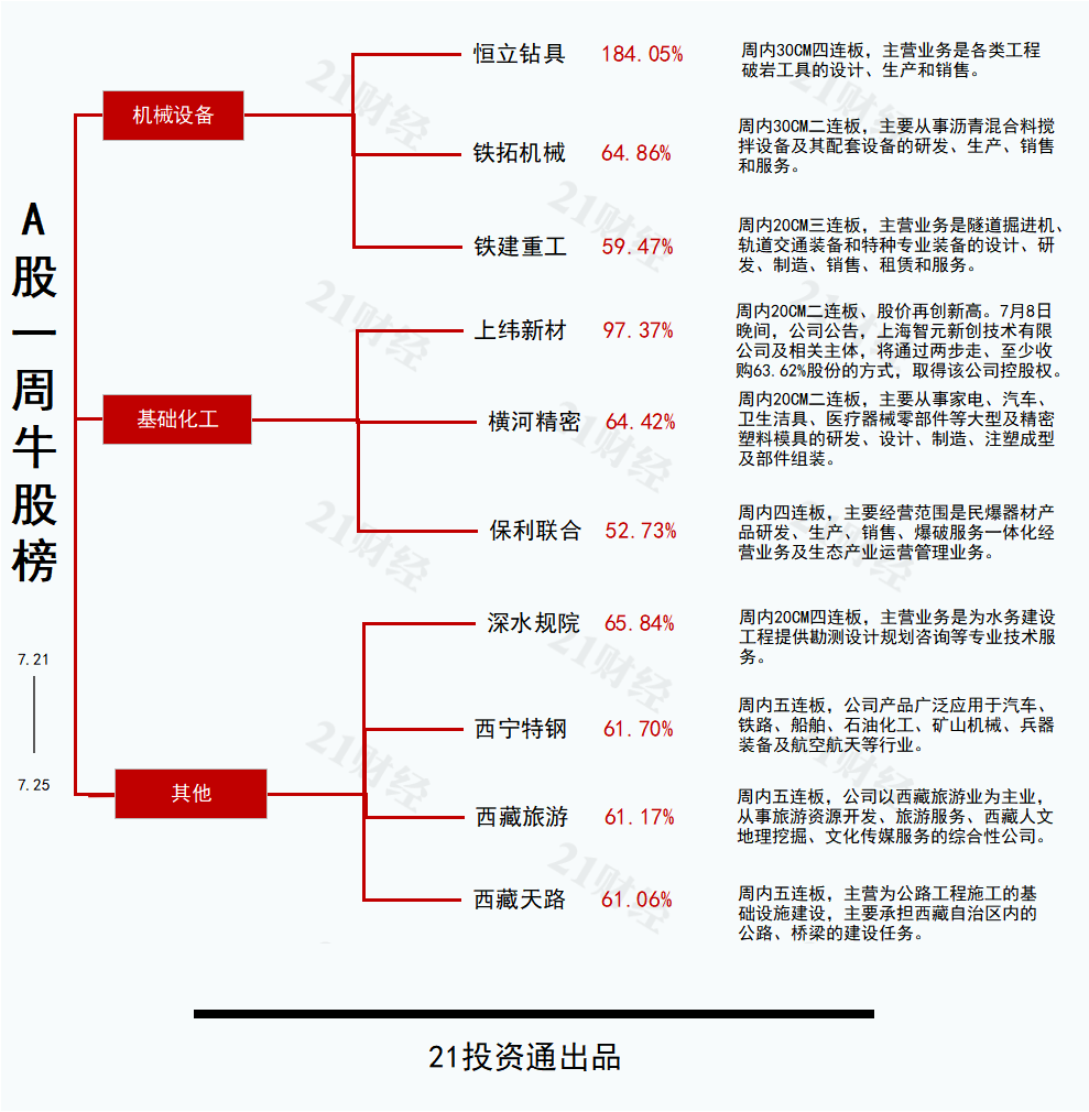 水利建設(shè)或新增機(jī)械需求，恒立鉆具30CM四連板丨透視一周牛熊股