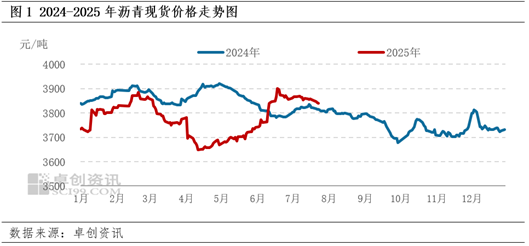 卓創(chuàng)資訊：需求偏弱主導(dǎo)市場(chǎng)情緒 瀝青現(xiàn)貨價(jià)格緩慢下行