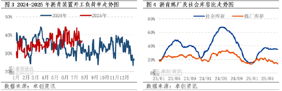 卓創(chuàng)資訊：需求偏弱主導(dǎo)市場(chǎng)情緒 瀝青現(xiàn)貨價(jià)格緩慢下行