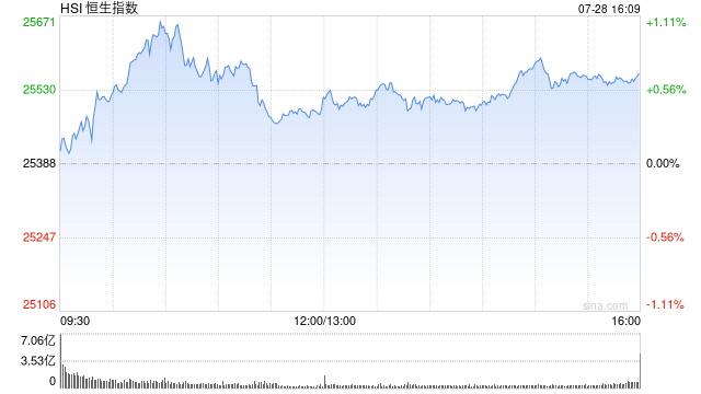 收評：港股恒指漲0.68% 科指跌0.24% 加密貨幣概念股走強 創(chuàng)新藥概念大漲 老鋪黃金跌超4%