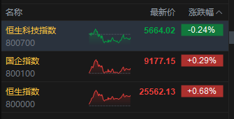 收評：港股恒指漲0.68% 科指跌0.24% 加密貨幣概念股走強 創(chuàng)新藥概念大漲 老鋪黃金跌超4%