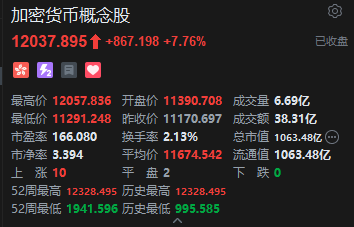 收評：港股恒指漲0.68% 科指跌0.24% 加密貨幣概念股走強 創(chuàng)新藥概念大漲 老鋪黃金跌超4%
