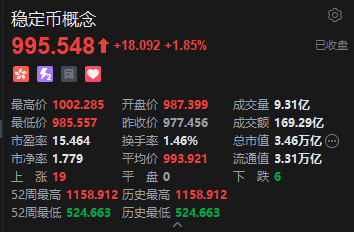 收評：港股恒指漲0.68% 科指跌0.24% 加密貨幣概念股走強 創(chuàng)新藥概念大漲 老鋪黃金跌超4%