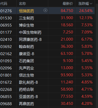 收評：港股恒指漲0.68% 科指跌0.24% 加密貨幣概念股走強 創(chuàng)新藥概念大漲 老鋪黃金跌超4%