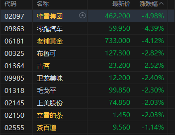 收評：港股恒指漲0.68% 科指跌0.24% 加密貨幣概念股走強 創(chuàng)新藥概念大漲 老鋪黃金跌超4%