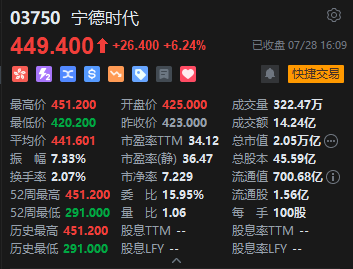 收評：港股恒指漲0.68% 科指跌0.24% 加密貨幣概念股走強 創(chuàng)新藥概念大漲 老鋪黃金跌超4%