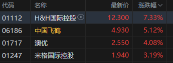 國家育兒補(bǔ)貼方案落地 港股嬰童用品股高開 中國飛鶴漲超5%