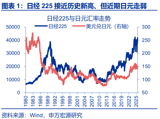 申萬宏源匯率周報(bào)：政治漩渦中的“弱勢(shì)”日元？